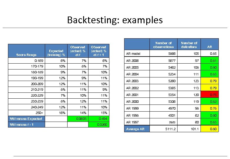 Backtesting: examples Expected (training) % Observed (actual) % at t + 1 0 -169