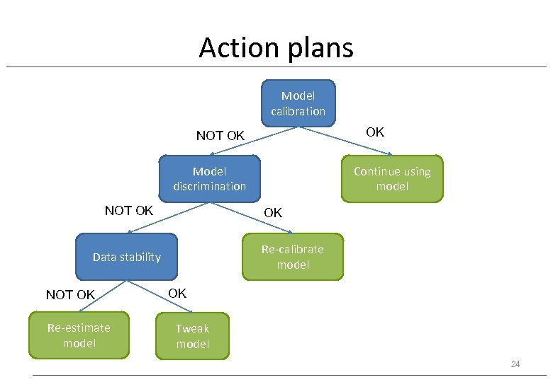 Action plans Model calibration OK NOT OK Model discrimination NOT OK OK Re-calibrate model