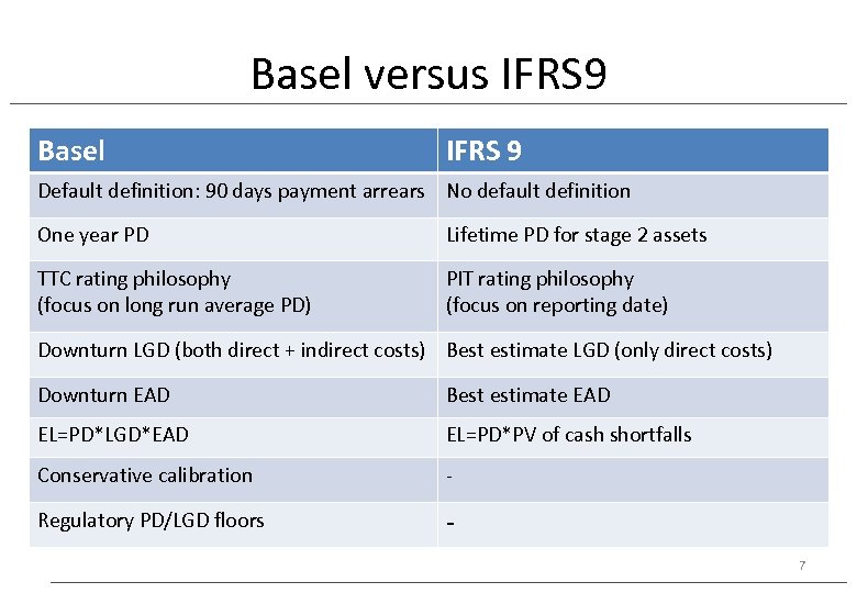 Basel versus IFRS 9 Basel IFRS 9 Default definition: 90 days payment arrears No