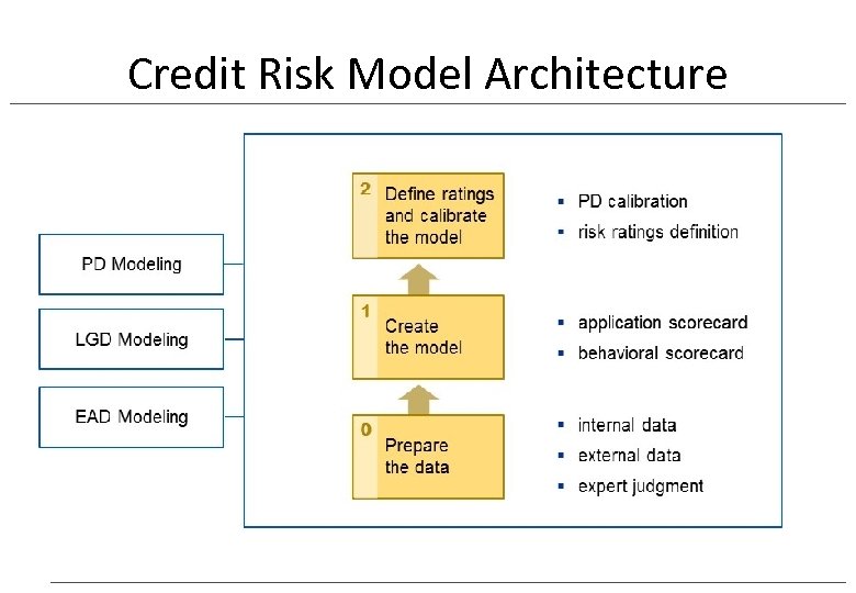 Credit Risk Model Architecture 
