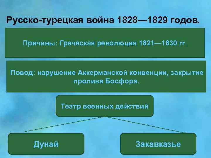 Русско-турецкая война 1828— 1829 годов. Причины: Греческая революция 1821— 1830 гг. Повод: нарушение Аккерманской