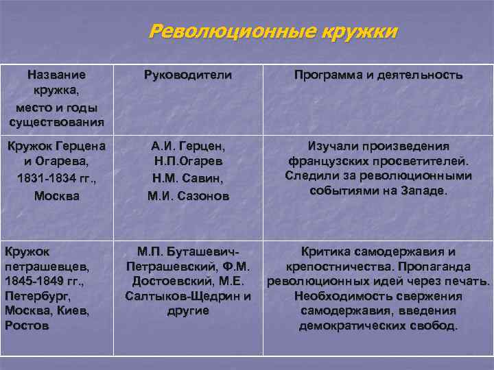 Революционные кружки Название кружка, место и годы существования Руководители Программа и деятельность Кружок Герцена