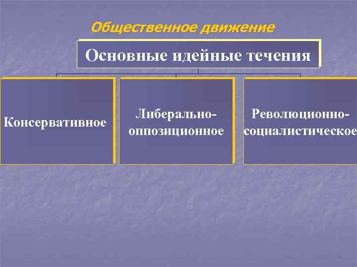 Общественное движение Основные идейные течения Консервативное Либеральнооппозиционное Революционносоциалистическое 
