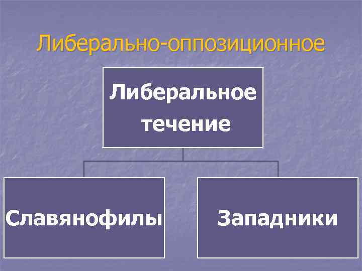 Либерально-оппозиционное Либеральное течение Славянофилы Западники 