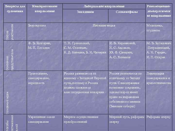 Состав участников Вопросы для сравнения Консервативное направление Бюрократия Либеральное направление Западники Славянофилы Интеллигенция Революционнодемократическ