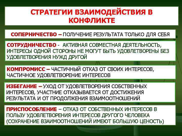 СТРАТЕГИИ ВЗАИМОДЕЙСТВИЯ В КОНФЛИКТЕ СОПЕРНИЧЕСТВО – ПОЛУЧЕНИЕ РЕЗУЛЬТАТА ТОЛЬКО ДЛЯ СЕБЯ СОТРУДНИЧЕСТВО - АКТИВНАЯ