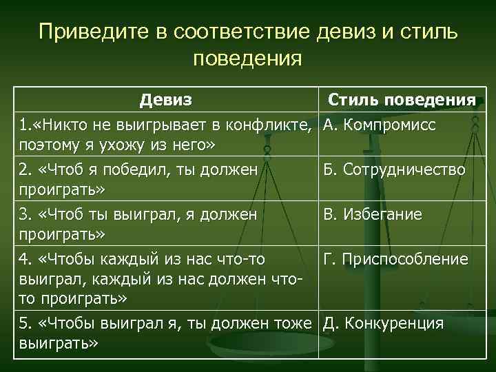 Приведите в соответствие девиз и стиль поведения Девиз 1. «Никто не выигрывает в конфликте,