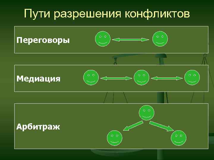 Пути разрешения конфликтов Переговоры Медиация Арбитраж 