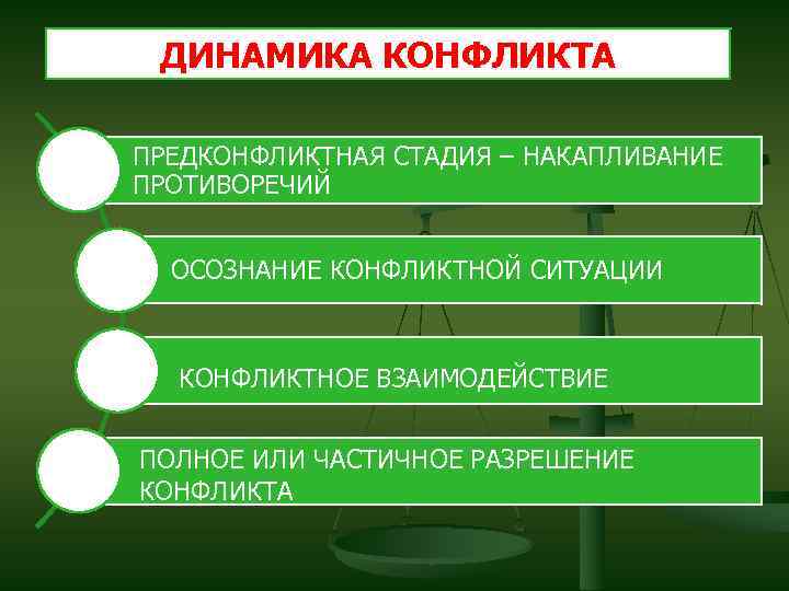 ДИНАМИКА КОНФЛИКТА ПРЕДКОНФЛИКТНАЯ СТАДИЯ – НАКАПЛИВАНИЕ ПРОТИВОРЕЧИЙ ОСОЗНАНИЕ КОНФЛИКТНОЙ СИТУАЦИИ КОНФЛИКТНОЕ ВЗАИМОДЕЙСТВИЕ ПОЛНОЕ ИЛИ