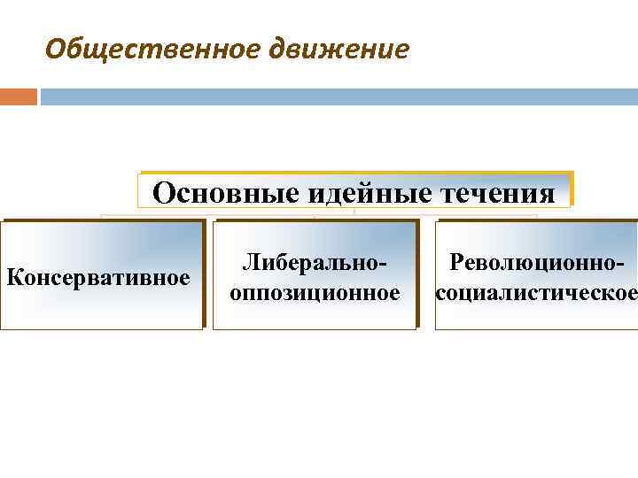 Общественное движение Основные идейные течения Консервативное Либеральнооппозиционное Революционносоциалистическое 