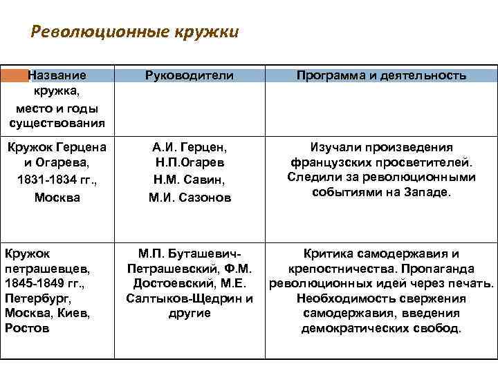 Революционные кружки Название кружка, место и годы существования Руководители Программа и деятельность Кружок Герцена