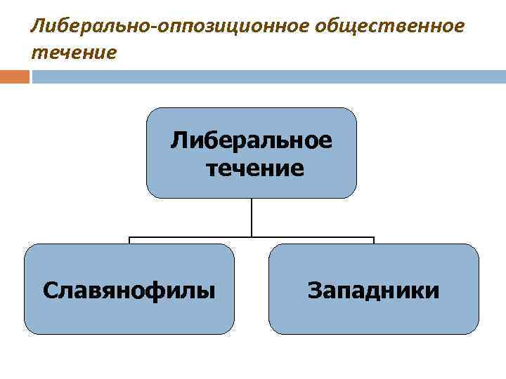 Либерально-оппозиционное общественное течение Либеральное течение Славянофилы Западники 