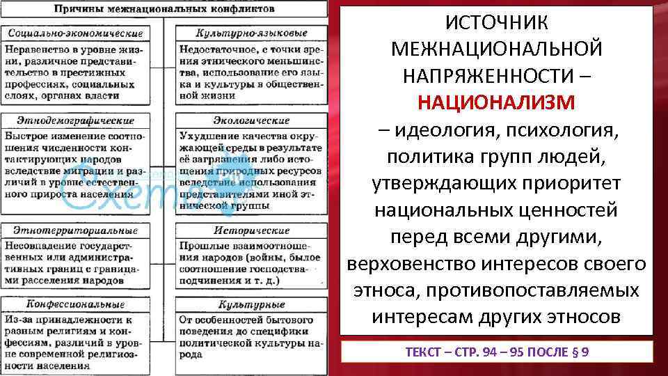 ИСТОЧНИК МЕЖНАЦИОНАЛЬНОЙ НАПРЯЖЕННОСТИ – НАЦИОНАЛИЗМ – идеология, психология, политика групп людей, утверждающих приоритет национальных