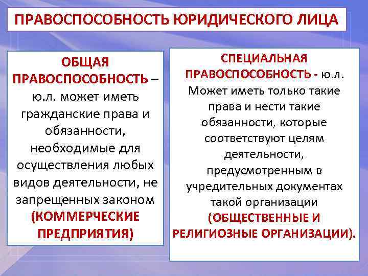 Правоспособность юридического лица возникает. Специальная правоспособность юридического лица это. Общая и специальная дееспособность юридических лиц. Общая правоспособность юридического лица это. Праоспособностьюридического лица.