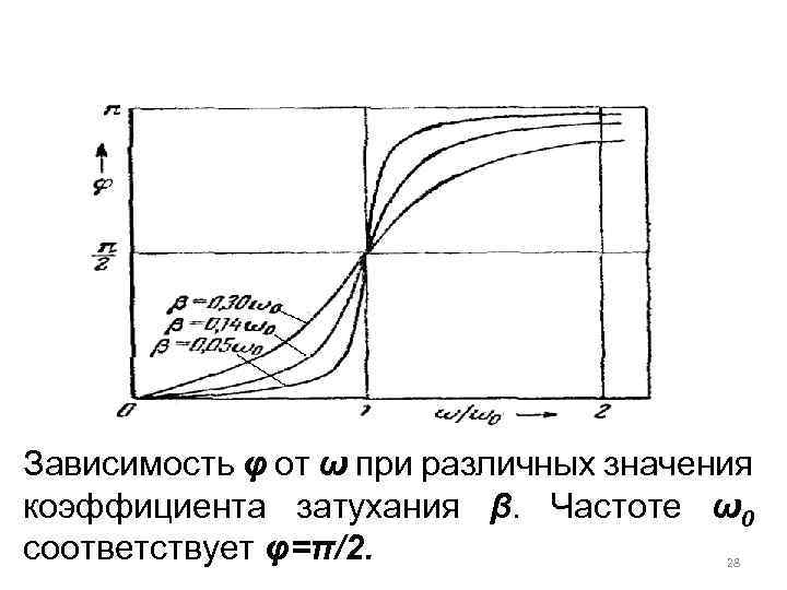 Зависимость φ от ω при различных значения коэффициента затухания β. Частоте ω0 соответствует φ=π/2.