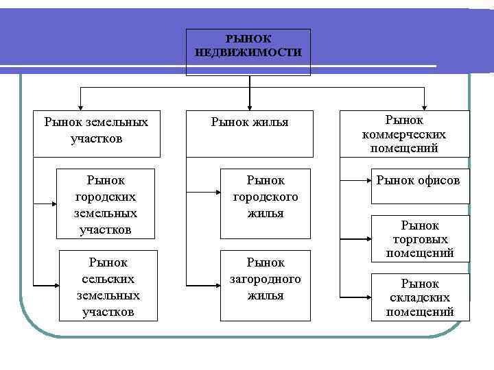 Сколько рынков. Основные сегменты рынка недвижимости. Рынок городской земли. Рынок недвижимости схема. Рынок земли и рынок недвижимости.