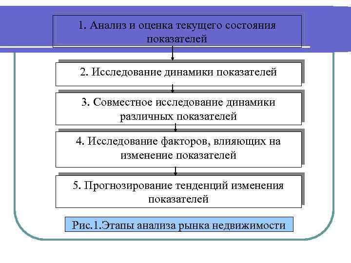 1. Анализ и оценка текущего состояния показателей 2. Исследование динамики показателей 3. Совместное исследование