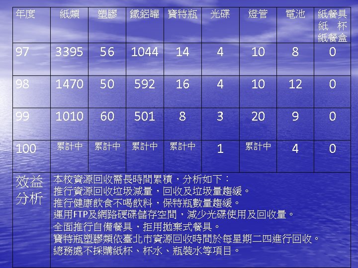 年度 紙類 塑膠 鐵鋁罐 寶特瓶 97 3395 56 1044 98 1470 50 99 1010