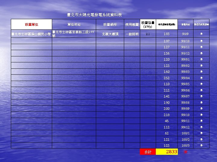 臺北市太陽光電發電系統資料表 設置單位 單位地址 設置場所 使用裝置 設置容量 (k. Wp) 每月運轉發電度數 發電月份 是否仍使用運轉 臺北市士林區溪山國民小學 臺北市士林區至善路三段 199