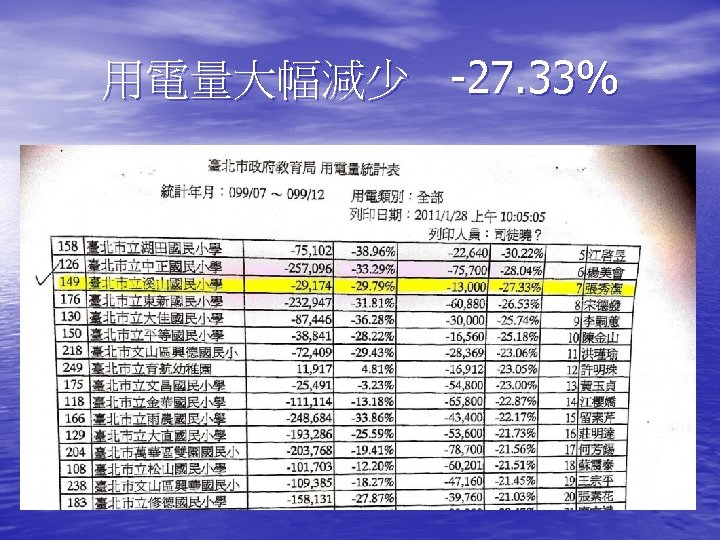 用電量大幅減少 -27. 33% 