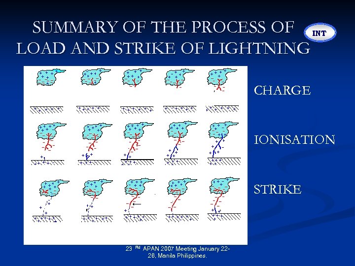SUMMARY OF THE PROCESS OF INT LOAD AND STRIKE OF LIGHTNING CHARGE IONISATION STRIKE