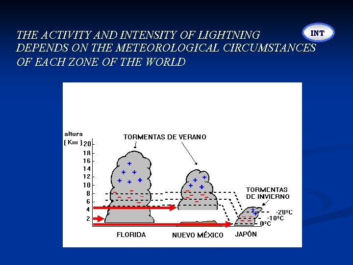 INT THE ACTIVITY AND INTENSITY OF LIGHTNING DEPENDS ON THE METEOROLOGICAL CIRCUMSTANCES OF EACH