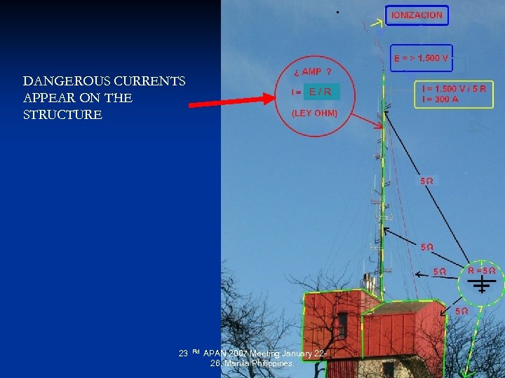 INT DANGEROUS CURRENTS APPEAR ON THE STRUCTURE 23 E/R Rd APAN 2007 Meeting January