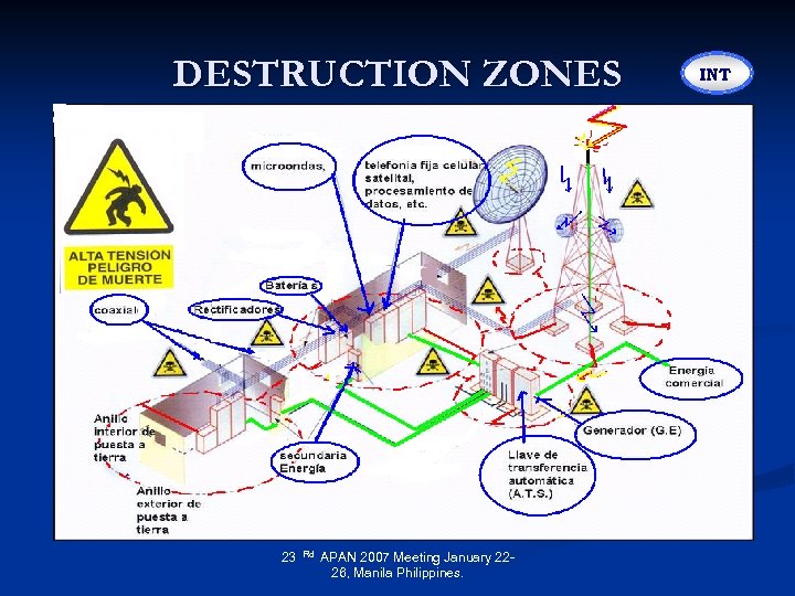 DESTRUCTION ZONES 23 Rd APAN 2007 Meeting January 2226, Manila Philippines. INT 