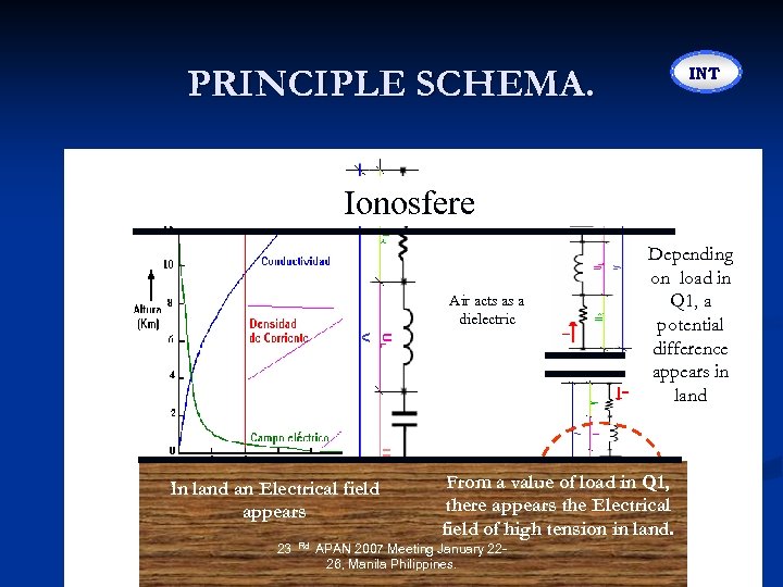 PRINCIPLE SCHEMA. INT Ionosfere Air acts as a dielectric In land an Electrical field