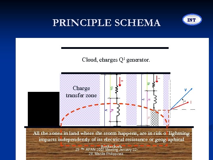 PRINCIPLE SCHEMA INT Cloud, charges Q 1 generator. Charge transfer zone All the zones