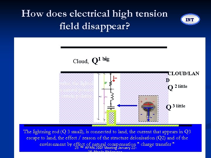 How does electrical high tension field disappear? Cloud, INT Q 1 big From an
