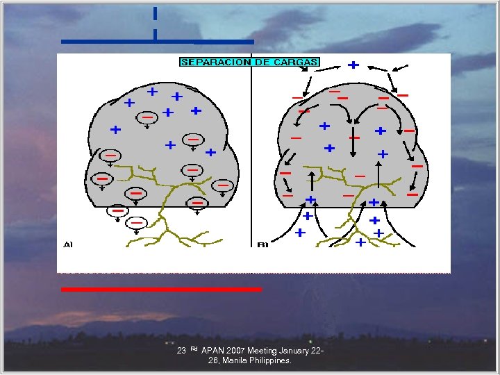 INT Q 23 Rd 1 Thermodinamics of cloud brings energy and charges the primary