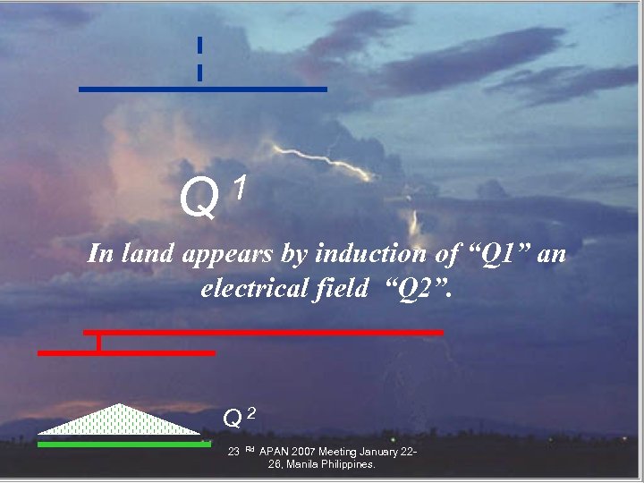 INT Q 1 In land appears by induction of “Q 1” an electrical field