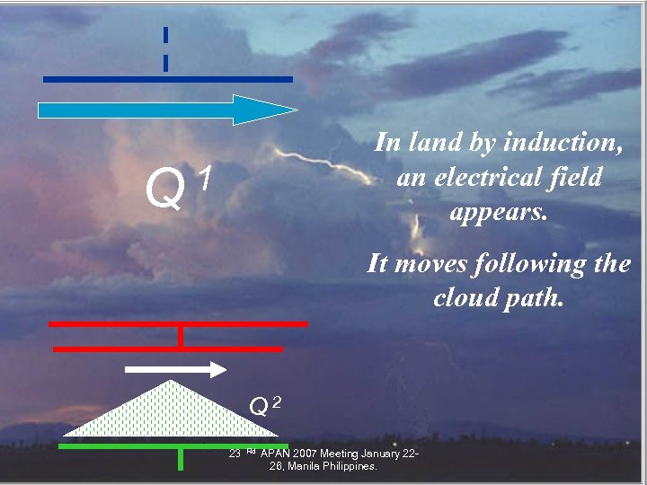 INT Q In land by induction, an electrical field appears. 1 It moves following