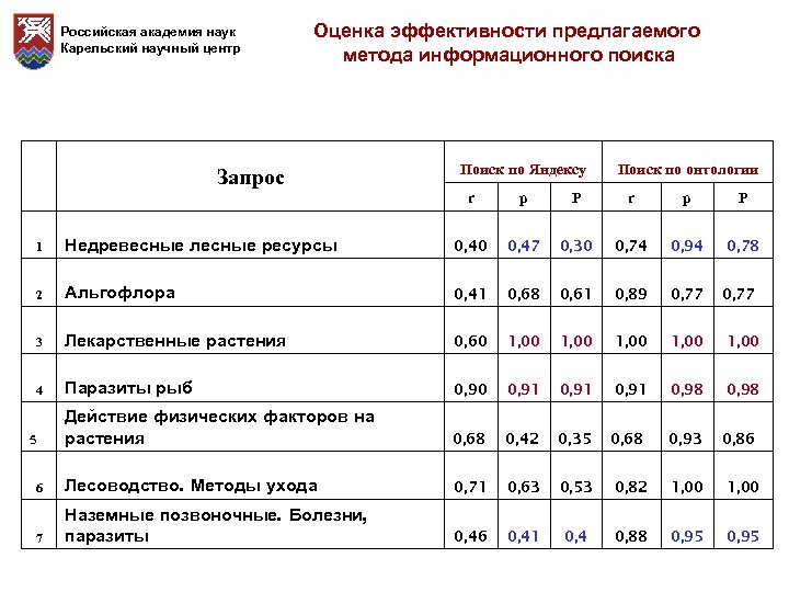 Российская академия наук Карельский научный центр Оценка эффективности предлагаемого метода информационного поиска Запрос Поиск