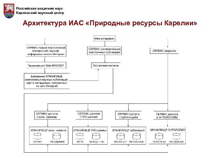 Российская академия наук Карельский научный центр Архитектура ИАС «Природные ресурсы Карелии» 