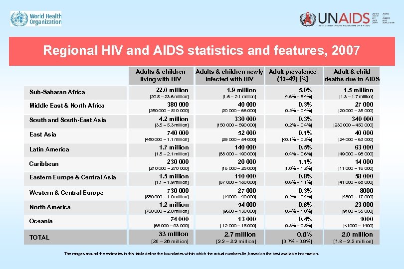 Regional HIV and AIDS statistics and features, 2007 Adults & children living with HIV