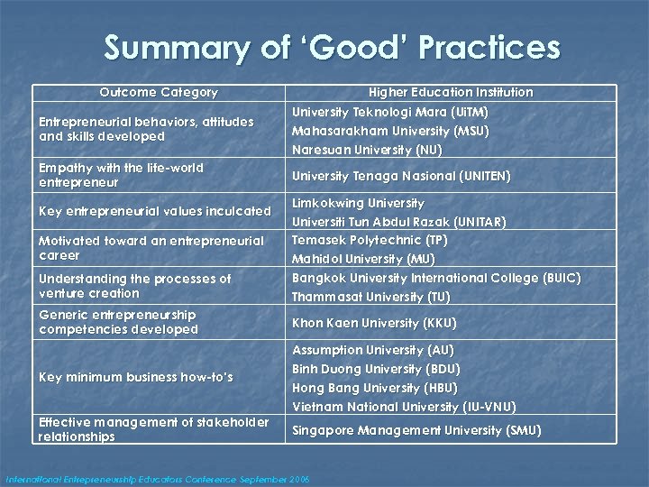 Summary of ‘Good’ Practices Outcome Category Entrepreneurial behaviors, attitudes and skills developed Empathy with