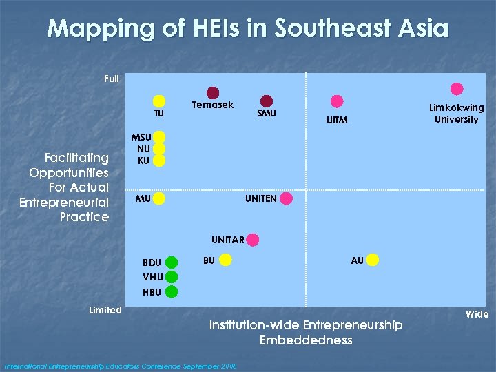 Mapping of HEIs in Southeast Asia Full TU Facilitating Opportunities For Actual Entrepreneurial Practice