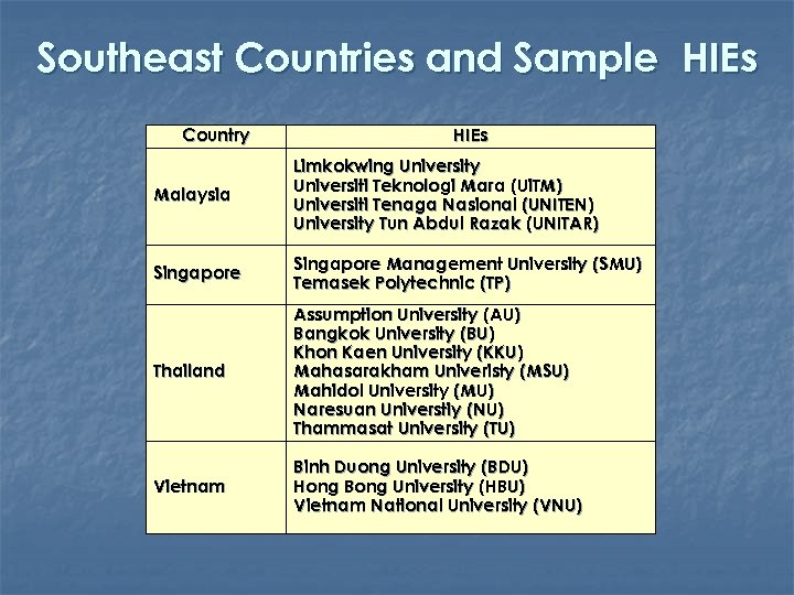 Southeast Countries and Sample HIEs Country HIEs Malaysia Limkokwing University Universiti Teknologi Mara (Ui.
