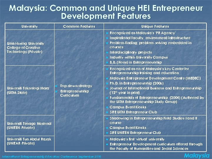 Malaysia: Common and Unique HEI Entrepreneur Development Features University Common Features Unique Features n
