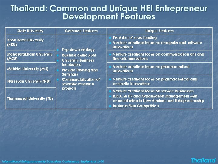 Thailand: Common and Unique HEI Entrepreneur Development Features State University Common Features n Khon
