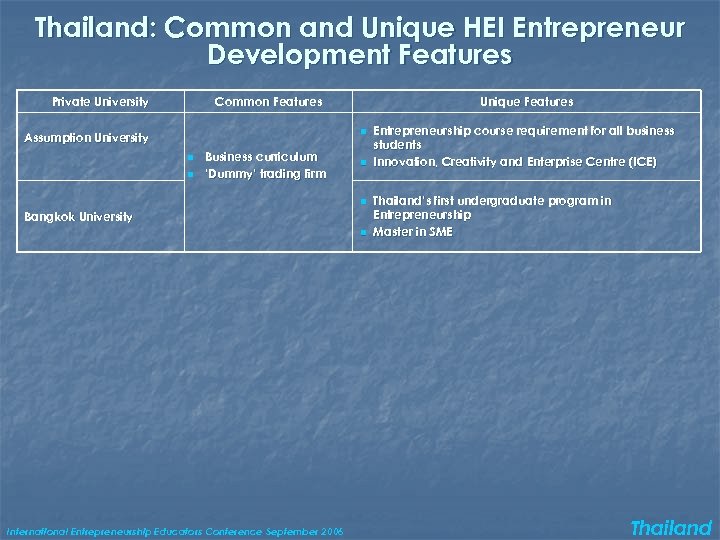 Thailand: Common and Unique HEI Entrepreneur Development Features Private University Common Features Unique Features