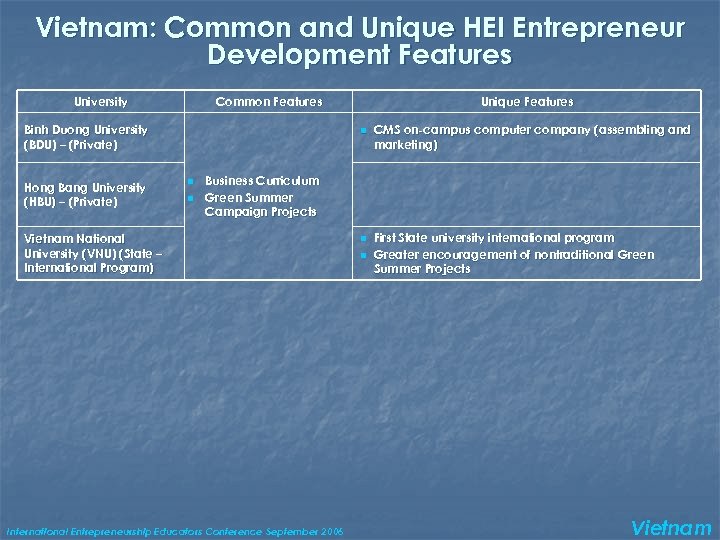Vietnam: Common and Unique HEI Entrepreneur Development Features University Common Features Binh Duong University