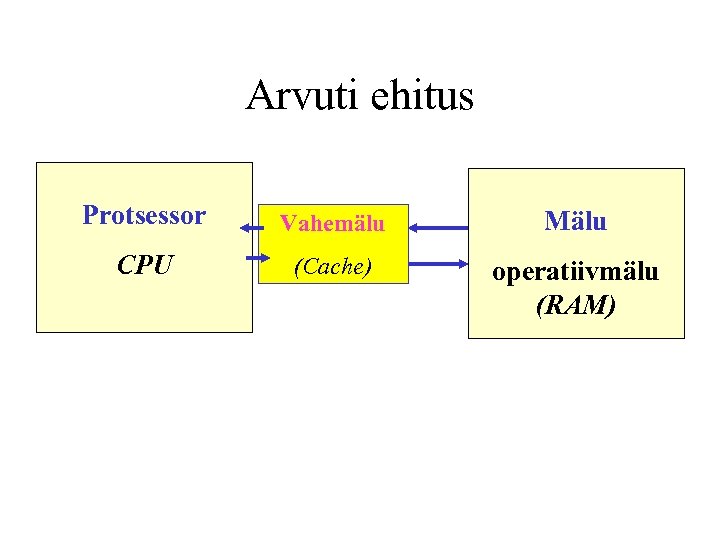 Arvuti ehitus Protsessor Vahemälu Mälu CPU (Cache) operatiivmälu (RAM) 