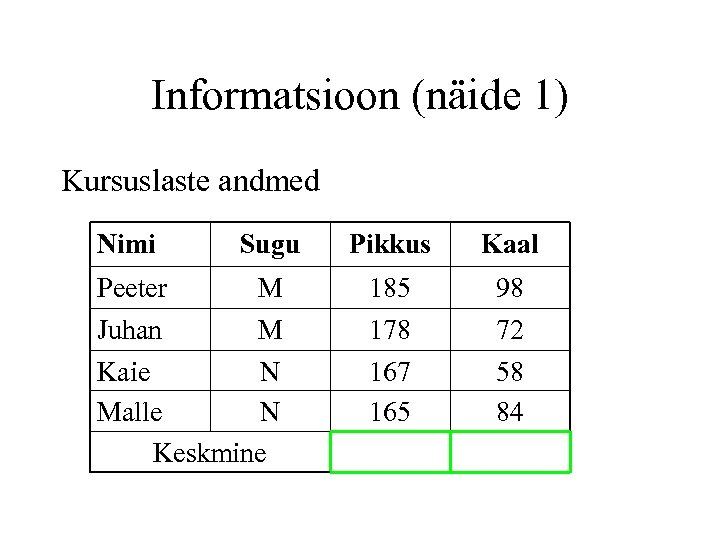 Informatsioon (näide 1) Kursuslaste andmed Nimi Sugu Pikkus Kaal Peeter Juhan M M 185