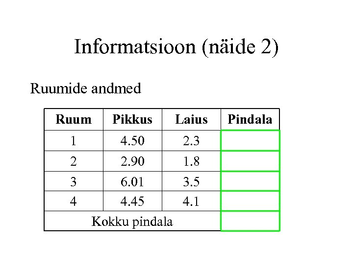 Informatsioon (näide 2) Ruumide andmed Ruum Pikkus Laius 1 2 4. 50 2. 90