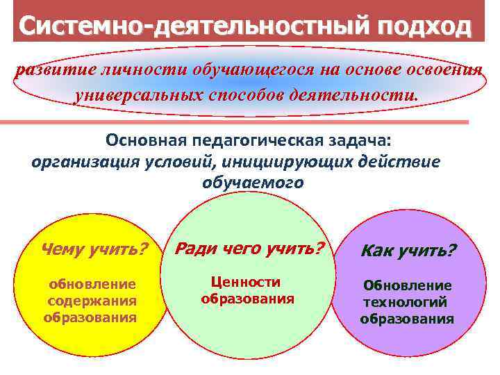 Системно-деятельностный подход развитие личности обучающегося на основе освоения универсальных способов деятельности. Основная педагогическая задача: