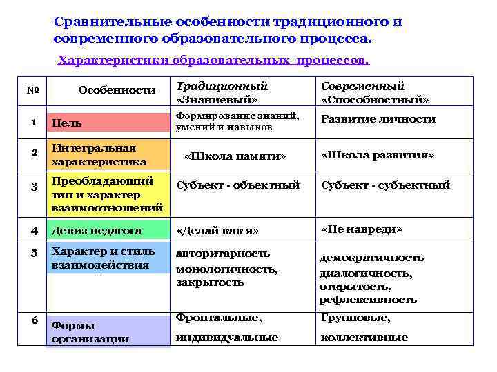 Сравнительные особенности традиционного и современного образовательного процесса. Характеристики образовательных процессов. № Особенности Традиционный «Знаниевый»