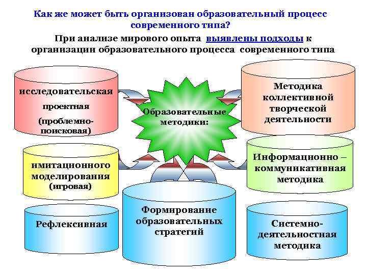 Как же может быть организован образовательный процесс современного типа? При анализе мирового опыта выявлены